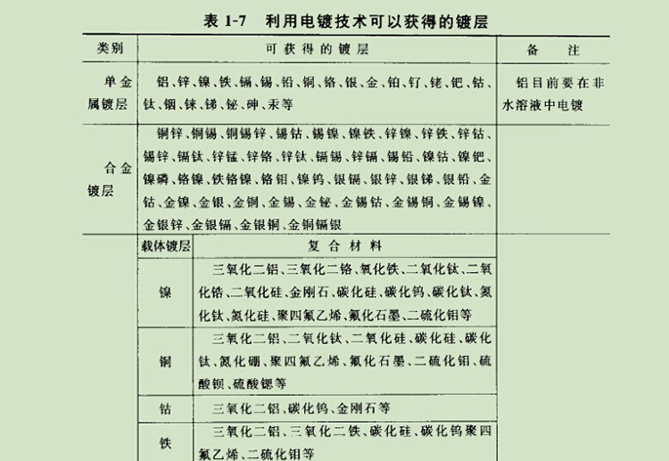 電鍍層的分類和用途 電鍍層的分類和用途